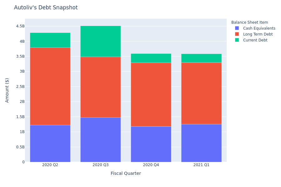 What Does Autoliv's Debt Look Like?