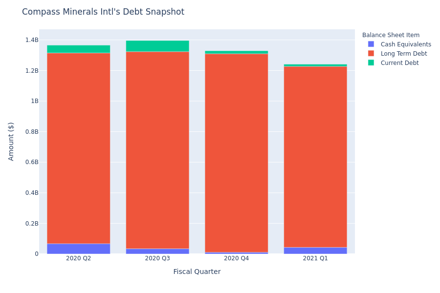 Compass Minerals Intl's Debt Overview