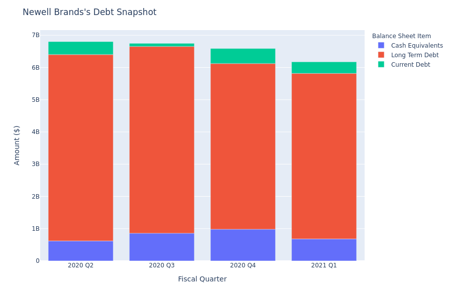 Newell Brands's Debt Overview