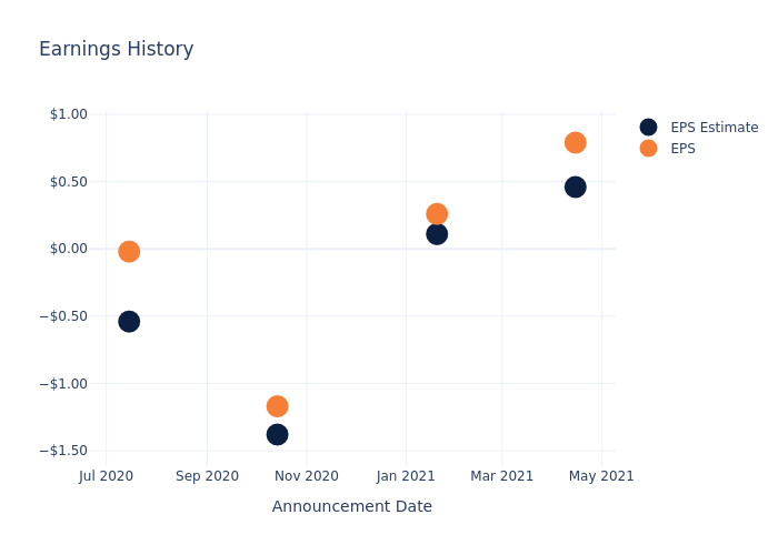 eps graph