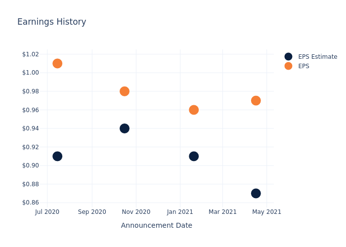 eps graph