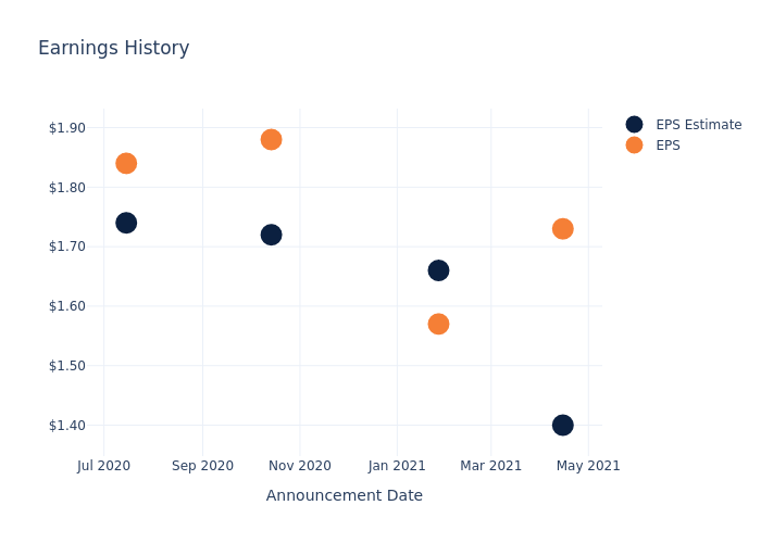 eps graph