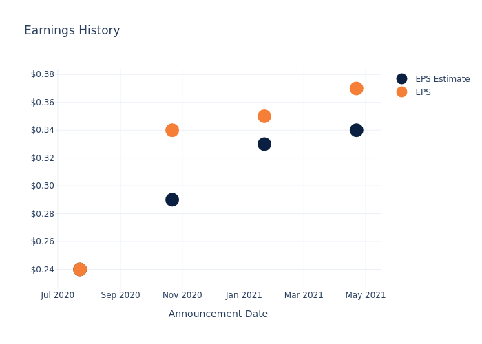 eps graph