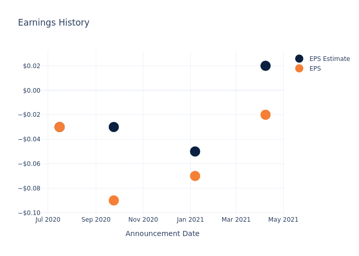 eps graph