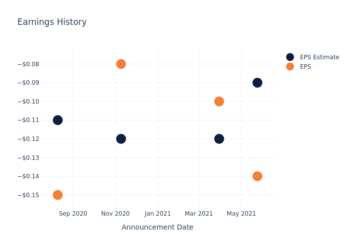 eps graph