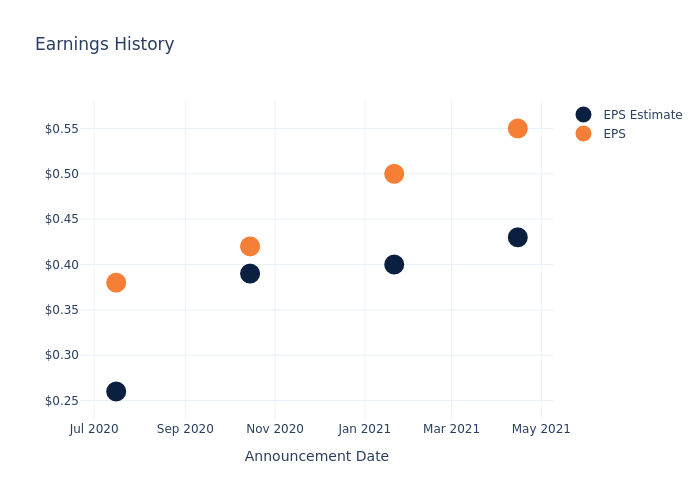 eps graph