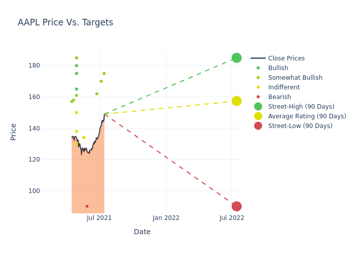 price target chart