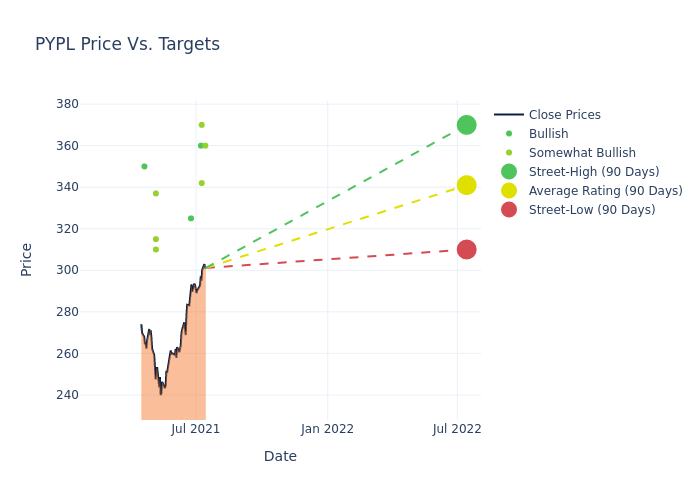 price target chart