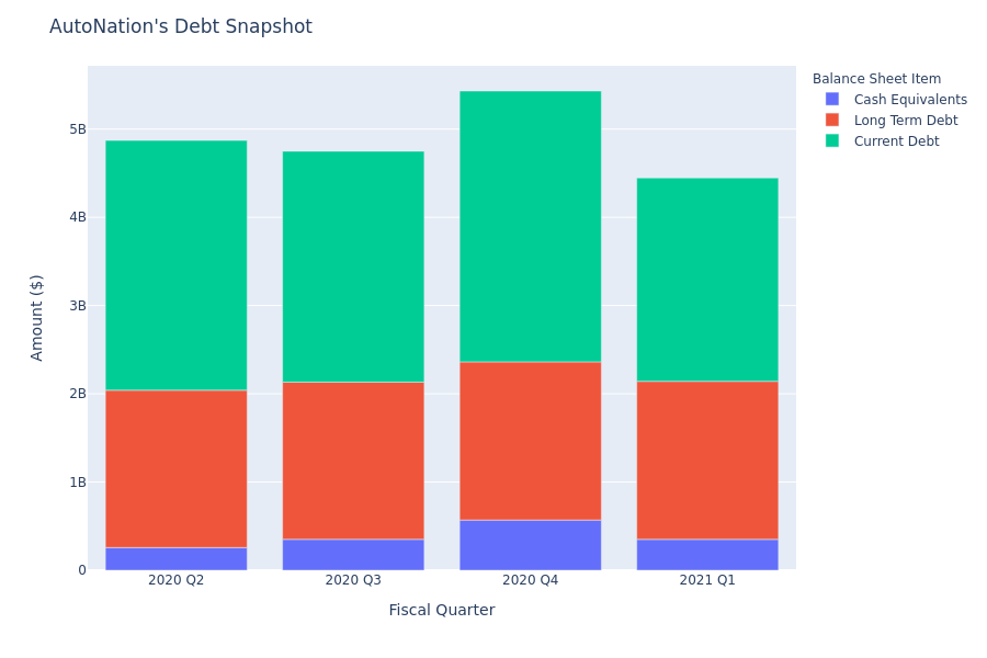 AutoNation's Debt Overview