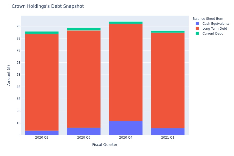 A Look Into Crown Holdings's Debt