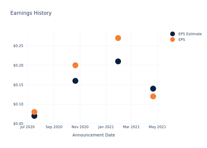 eps graph