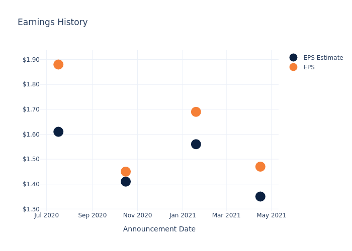 eps graph