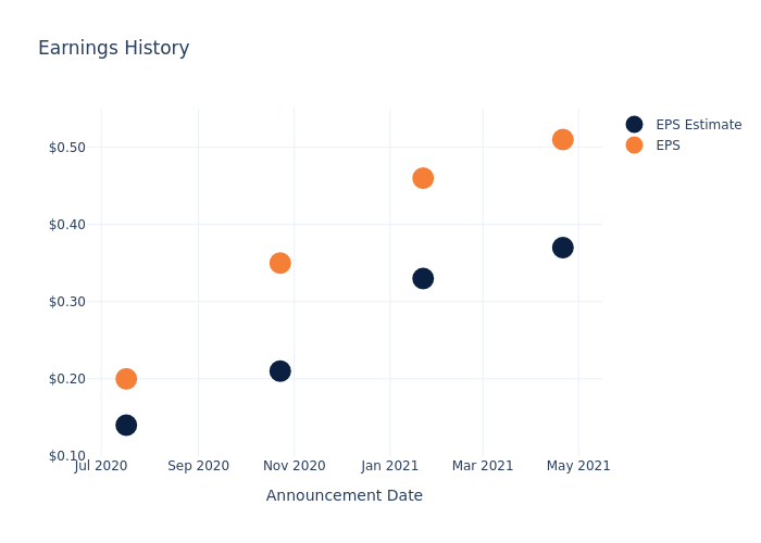 eps graph