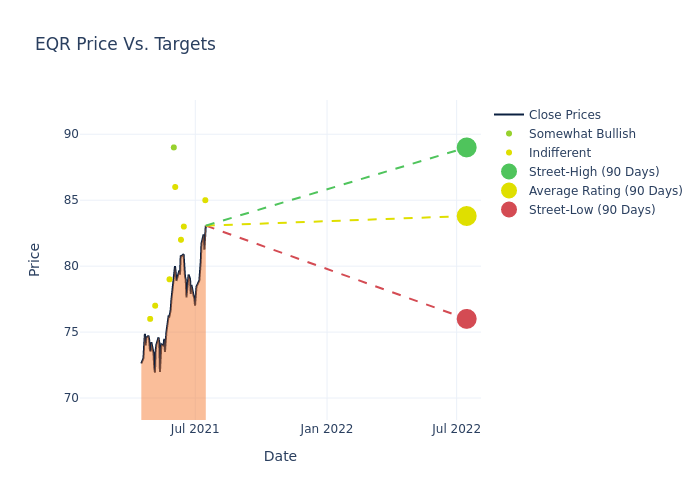 price target chart