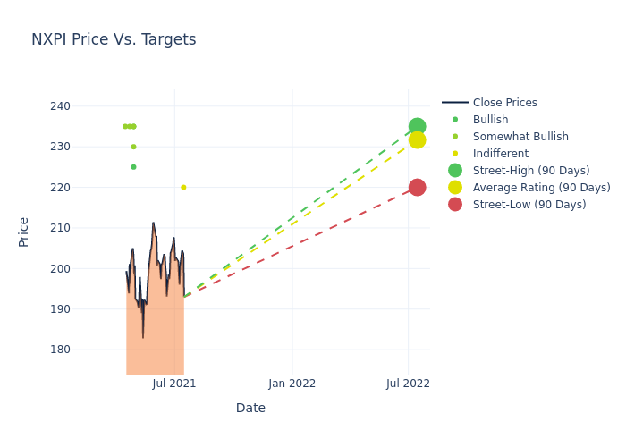 price target chart