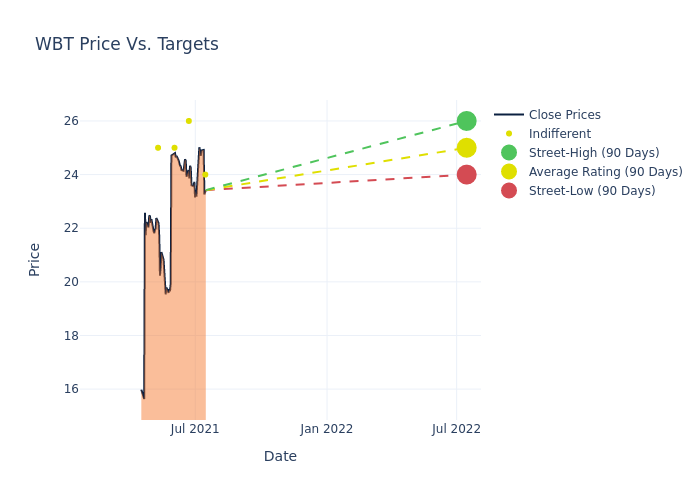 price target chart