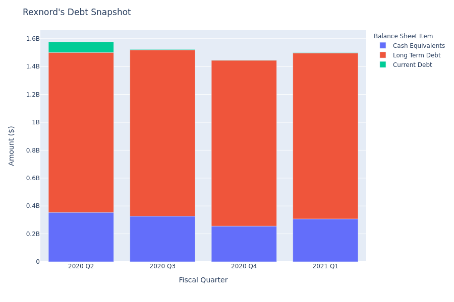 What Does Rexnord's Debt Look Like?