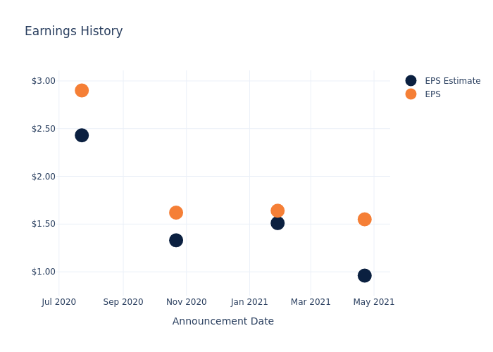 eps graph