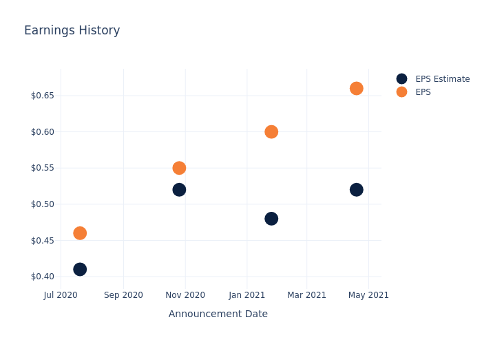 eps graph