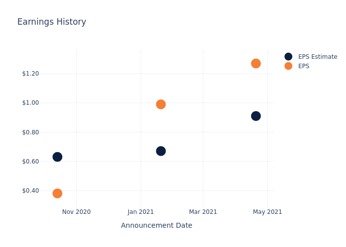 eps graph