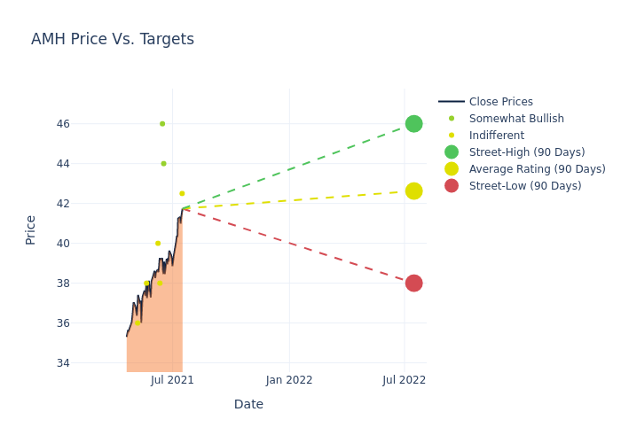 price target chart