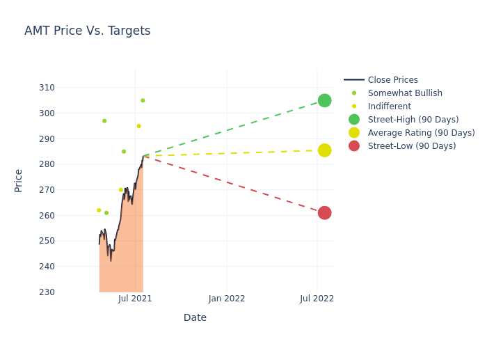 price target chart