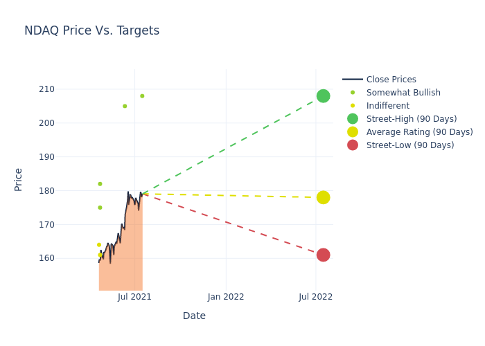 price target chart