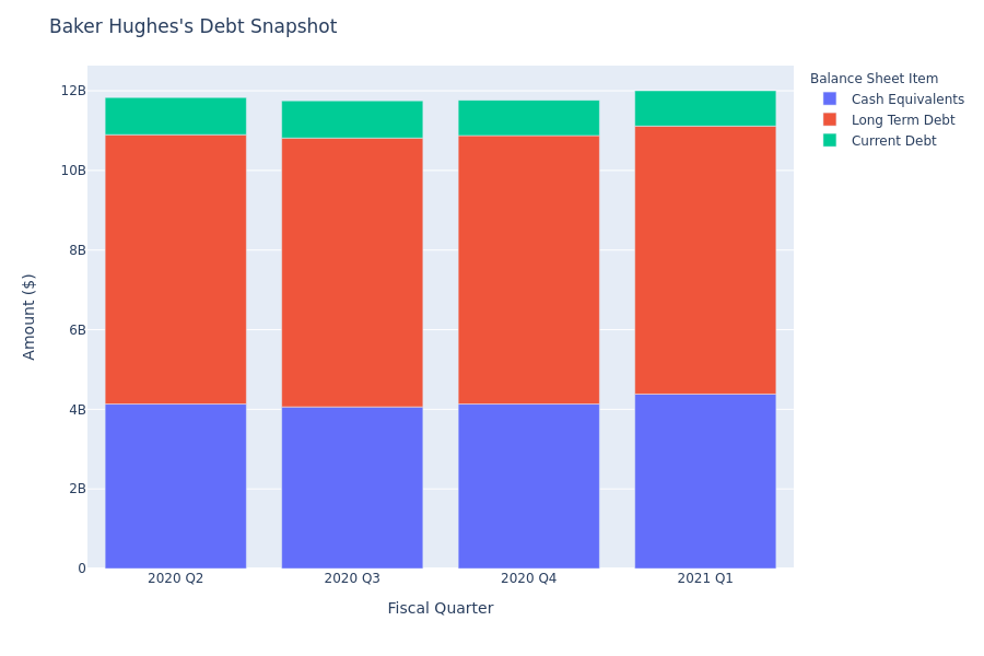 Baker Hughes's Debt Overview