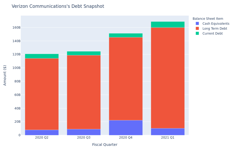 Verizon Communications's Debt Overview