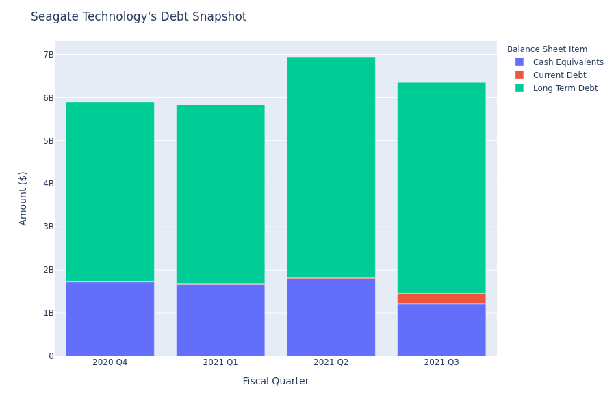 A Look Into Seagate Technology's Debt