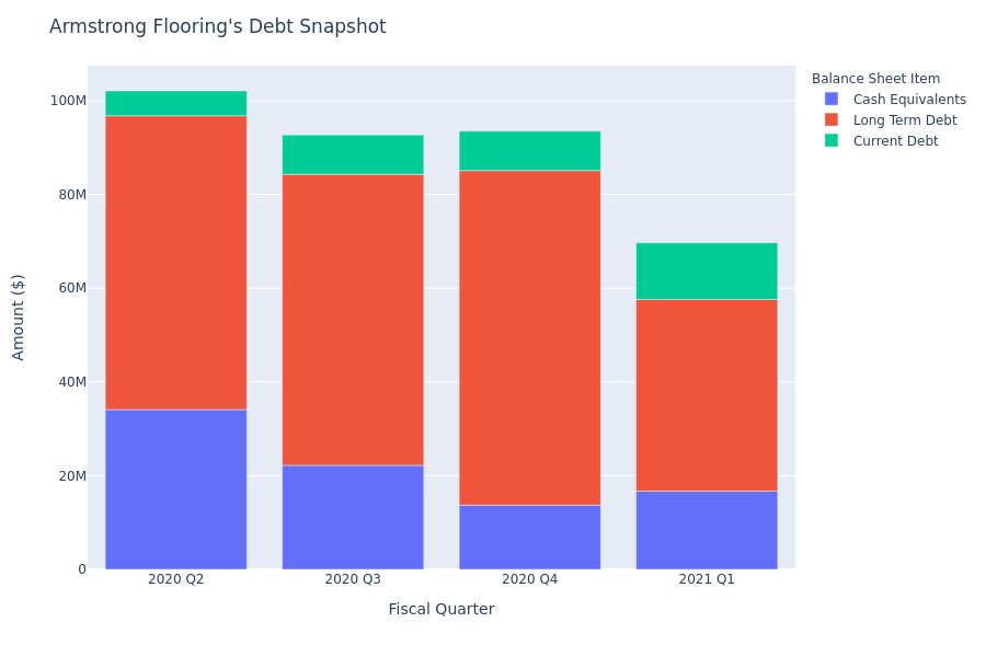 What Does Armstrong Flooring's Debt Look Like?