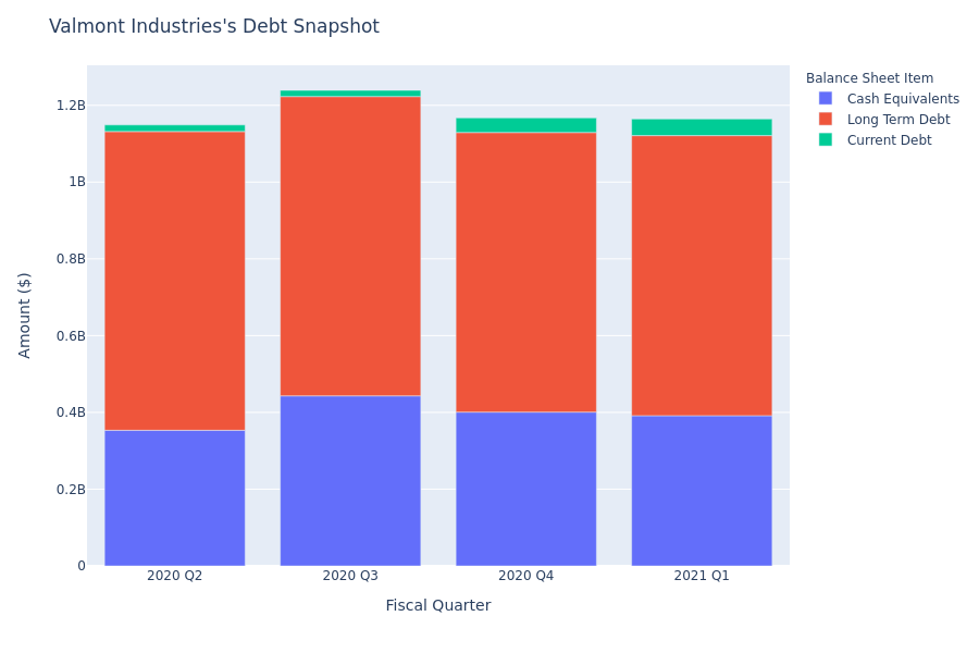 A Look Into Valmont Industries's Debt