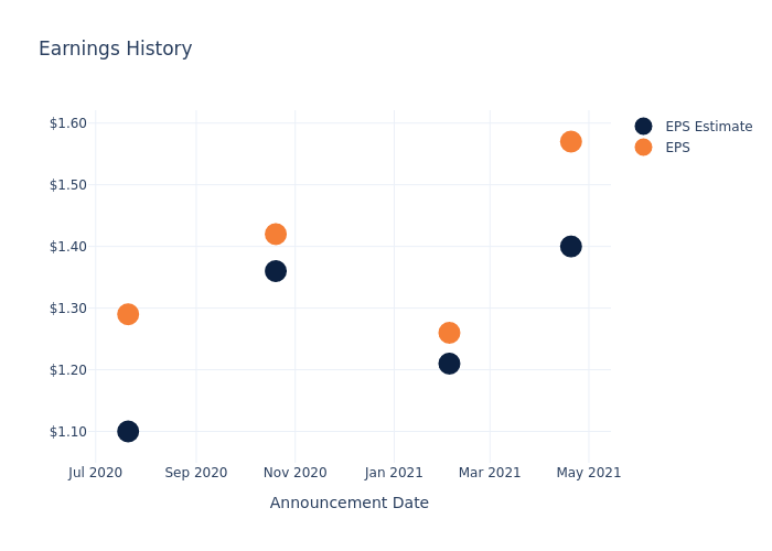 eps graph