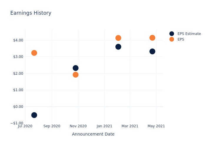 eps graph