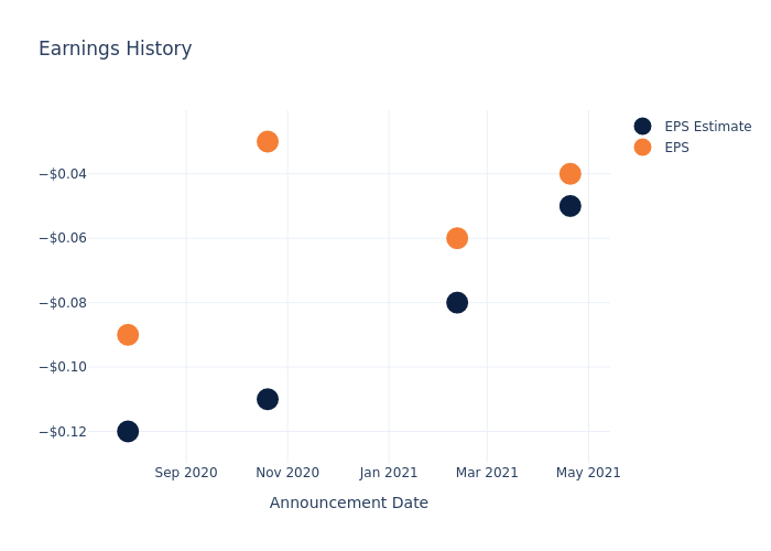 eps graph