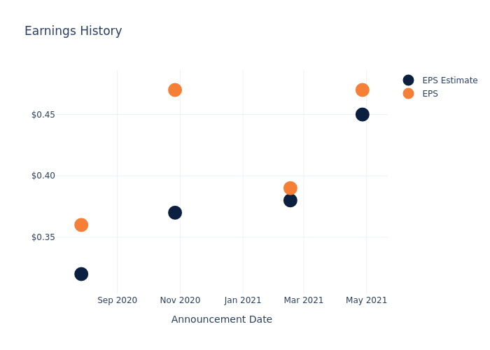 eps graph