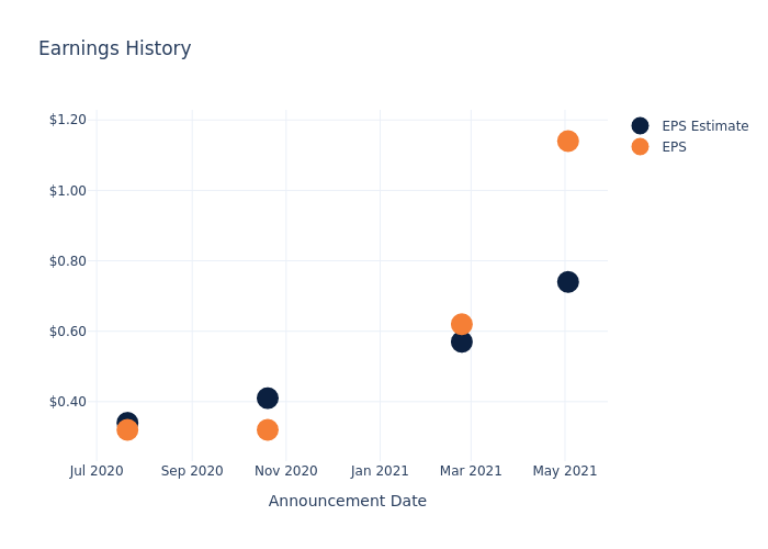 eps graph