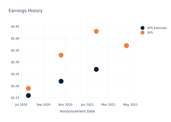 eps graph