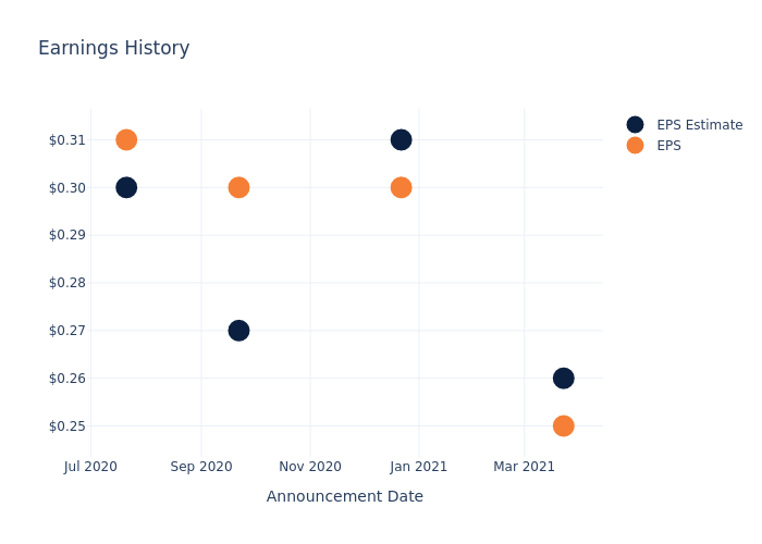 eps graph