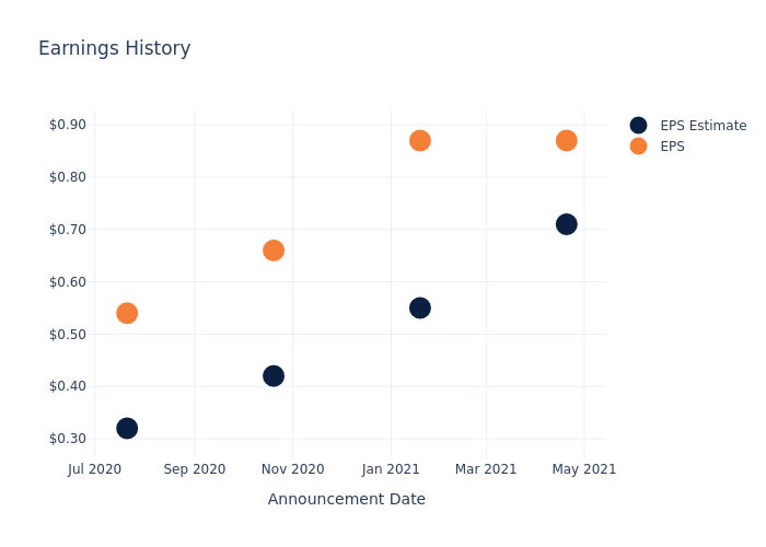 eps graph