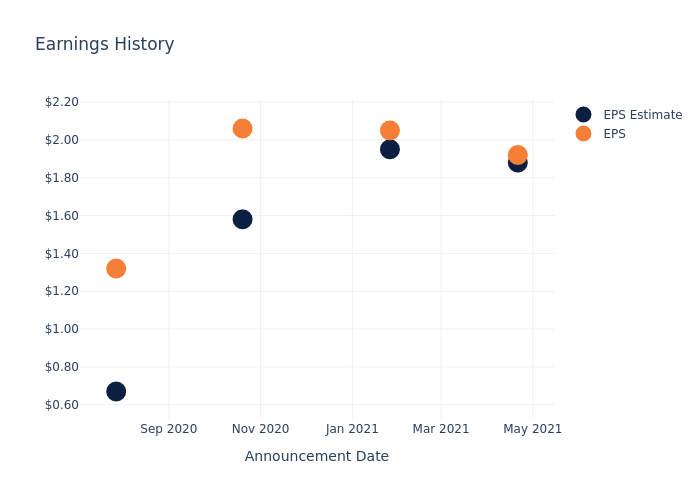 eps graph