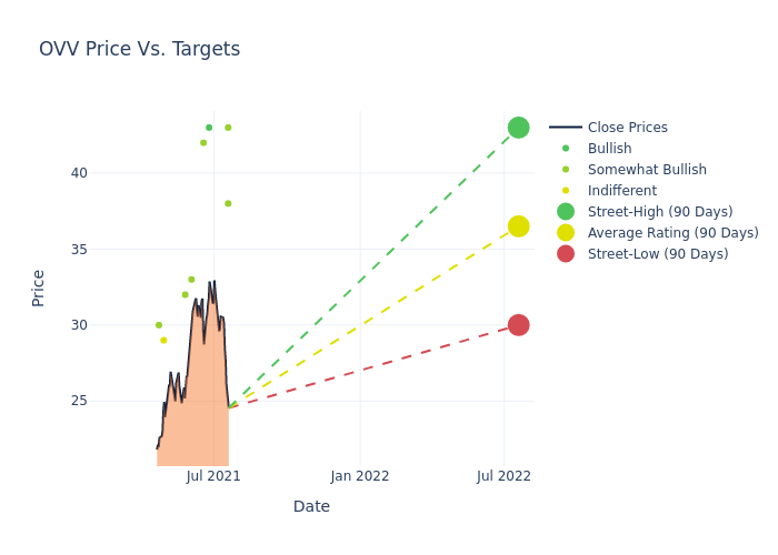 price target chart