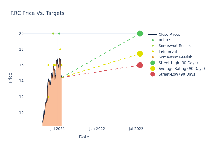 price target chart