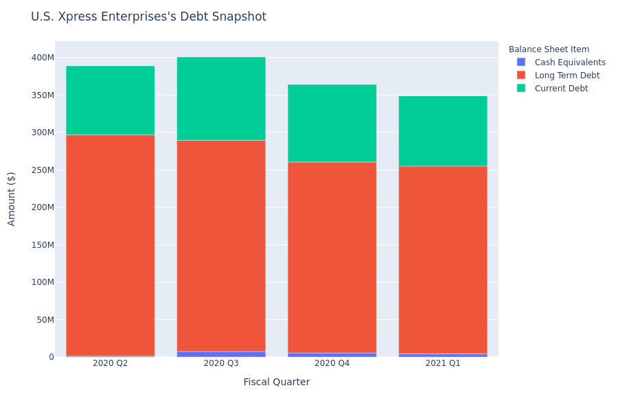 U.S. Xpress Enterprises's Debt Overview