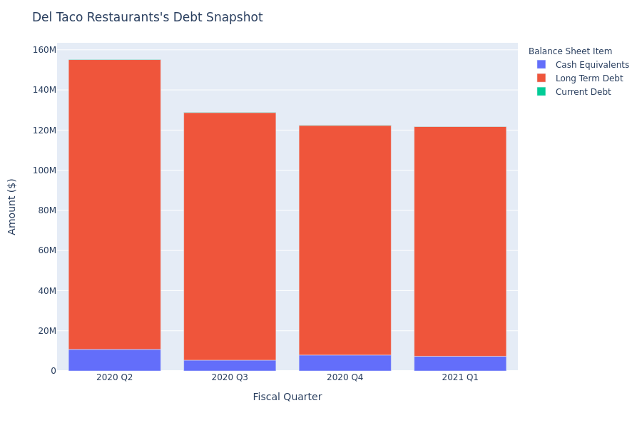 What Does Del Taco Restaurants's Debt Look Like?