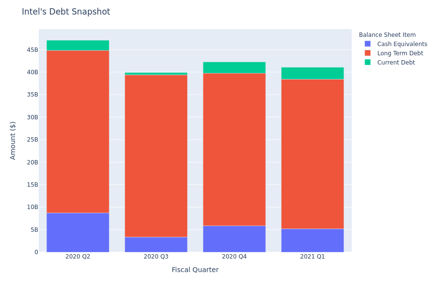 What Does Intel's Debt Look Like?