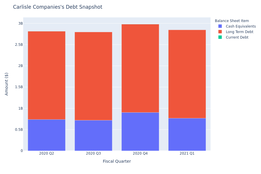 A Look Into Carlisle Companies's Debt