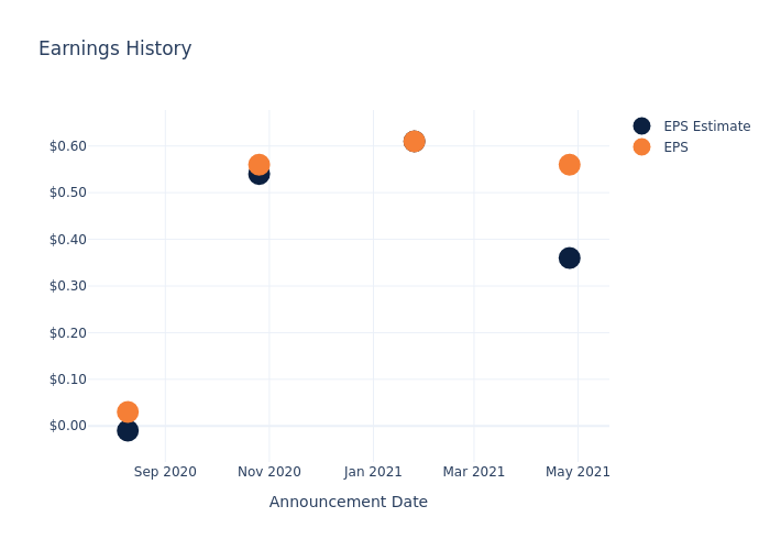 eps graph