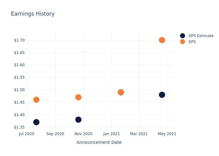 eps graph