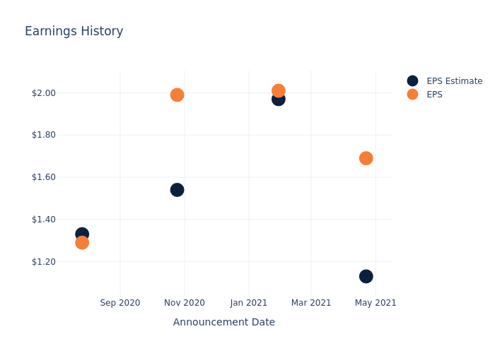 eps graph